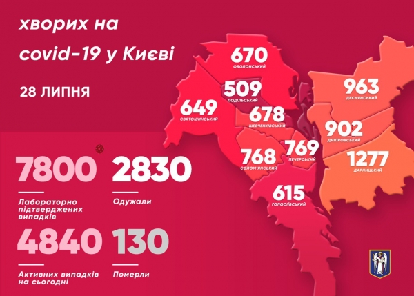 В Киеве за сутки коронавирусом инфицировались 110 человек, всего в столице 7,8 тыс. подтвержденных случаев заболевания