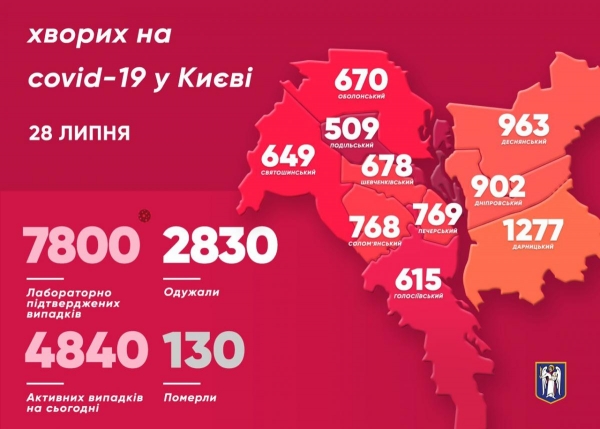     Коронавирус 28 июля 2020 в Украине и мире – последние новости, статистика, карта коронавируса - коронавирус новости    