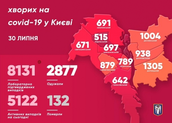 В Киеве скачок COVID-19 - почти 200 случаев
