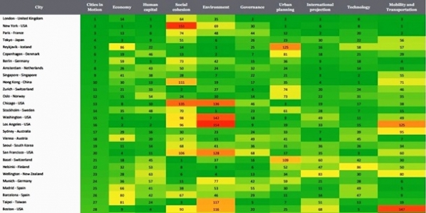 Названы самые развитые города в мире: Киев – во второй сотне