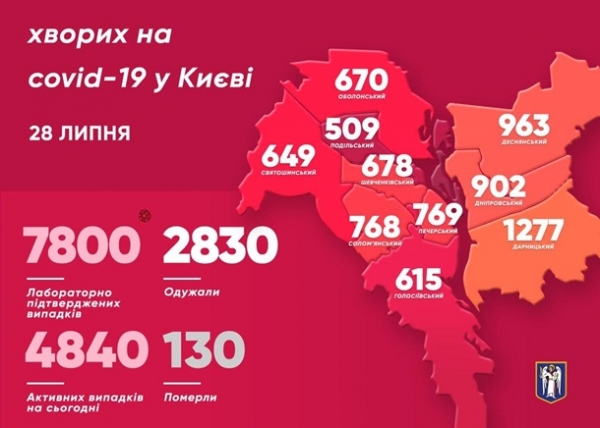 В Киеве за сутки больше ста заболевших COVID
