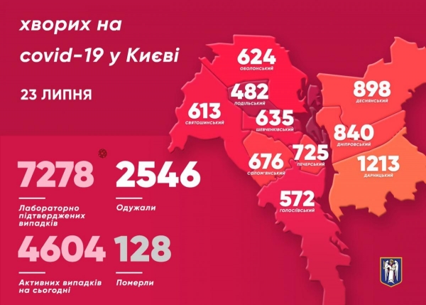     Новости Киева - Сколько зараженных коронавирусом в Киеве 23 июля - коронавирус новости    