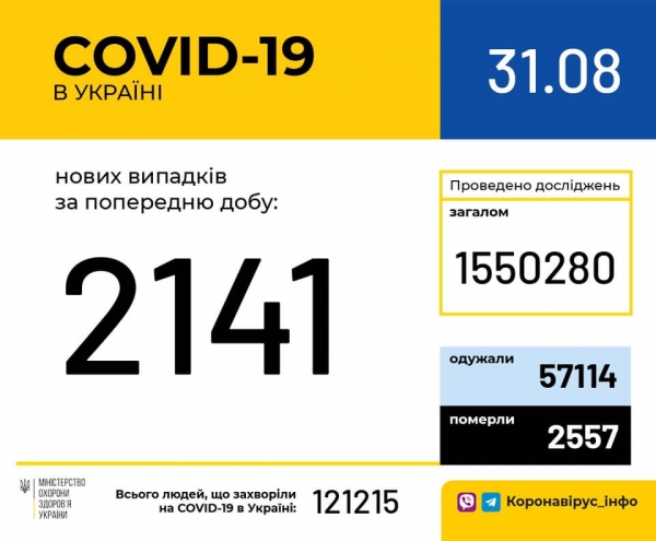     Коронавирус 2020 - Сколько больных с коронавирусом в Украине 31 августа - свежие данные - коронавирус новости    