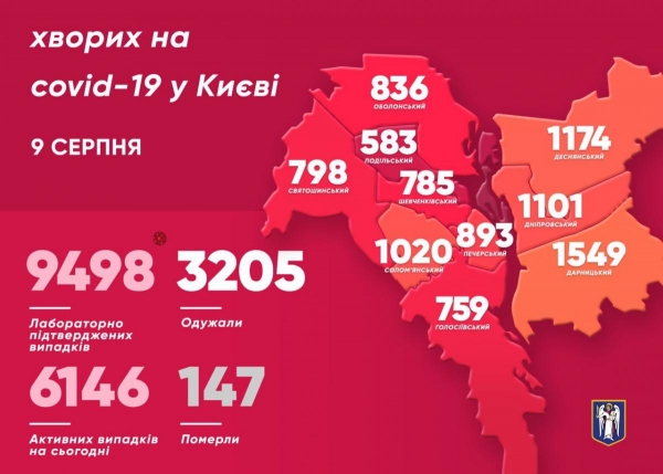     Новости Киева - Сколько зараженных коронавирусом в Киеве 9 августа - коронавирус новости    