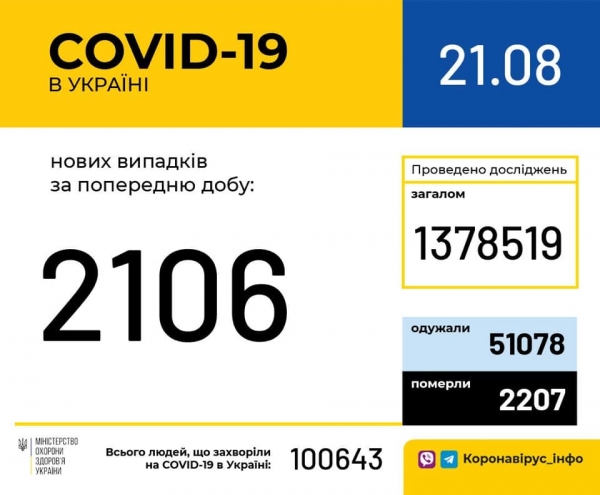     Коронавирус 21 августа 2020 в Украине и мире &ndash; последние новости, статистика, карта коронавируса - коронавирус новости    