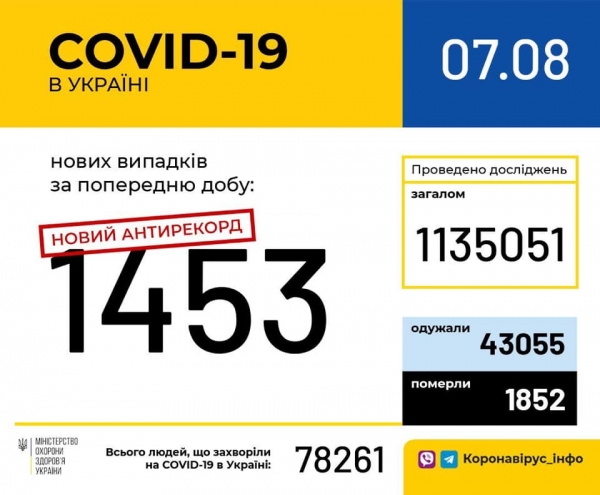    Коронавирус 7 августа 2020 в Украине и мире – последние новости, статистика, карта коронавируса - коронавирус новости    