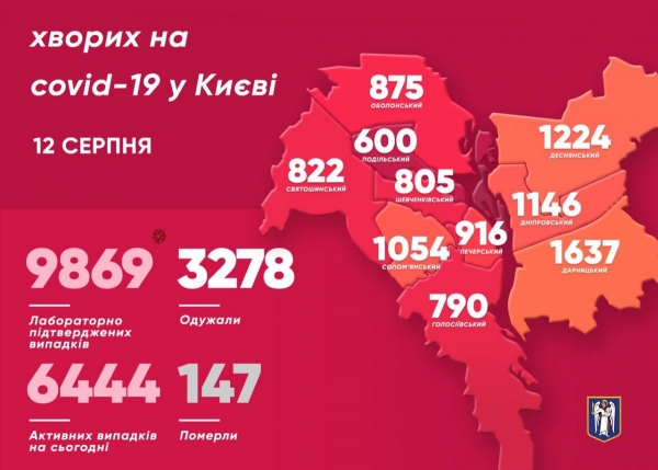     Новости Киева - Сколько зараженных коронавирусом в Киеве 12 августа - коронавирус новости    