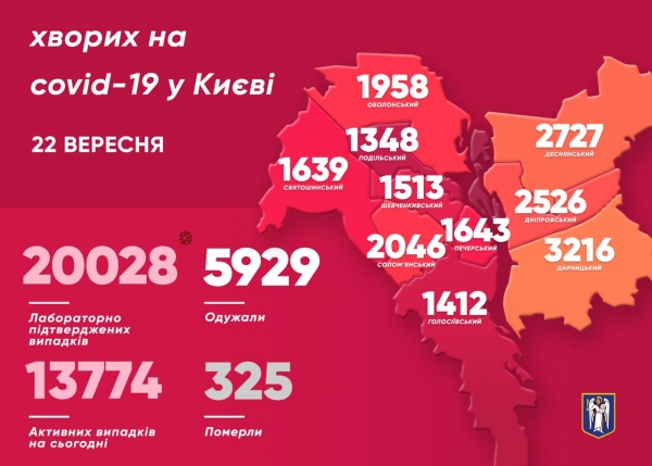 В Киеве за сутки Covid-19 заразились 270 человек, 33 из них – дети