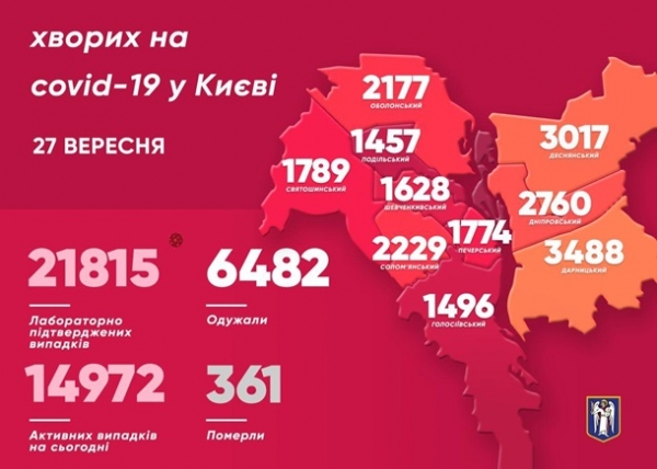 В Киеве выявили 323 новых случая COVID-19