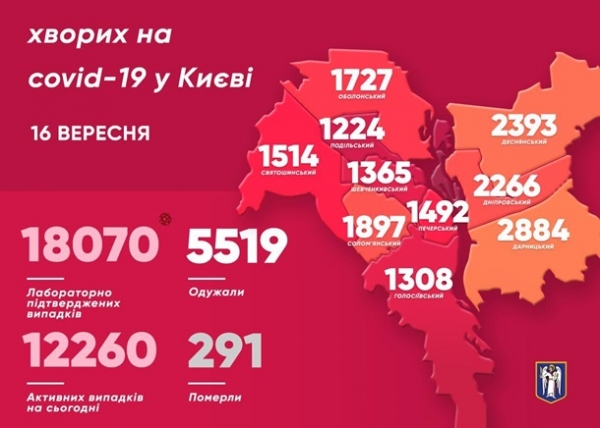 В Киеве 356 новых случаев COVID-19 за сутки