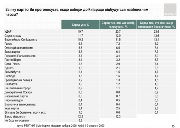 УДАР лидирует в рейтинге политсил на выборах в горсовет Киева – опрос