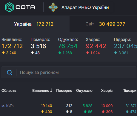 Коронавирус Киев сегодня – Covid-19 подбирается к антирекорду - коронавирус новости Коронавирус Киев сегодня – Covid-19 подбирается к антирекорду - коронавирус новости