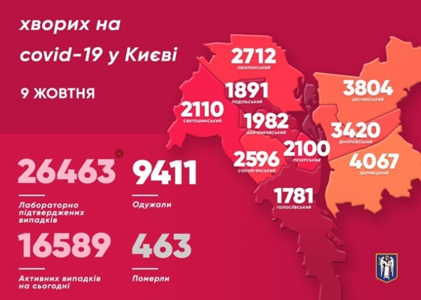 В Киеве впервые прирост COVID превысил 500
