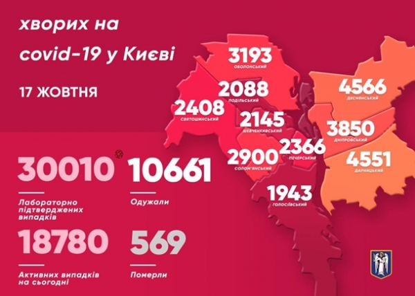 Число больных COVID в Киеве превысило 30 тысяч