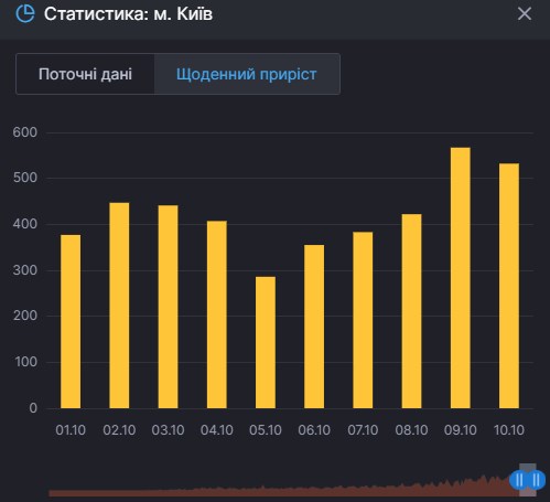    Коронавирус Киев – коронавирус в Киеве статистика на 10 октября - коронавирус новости    