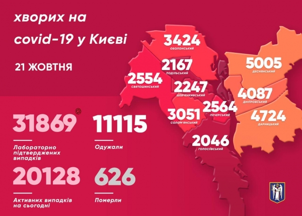 В Киеве за сутки Covid-19 заболели 559 человек, умерли 23 человека