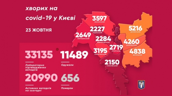 В Киеве новый антирекорд по коронавирусу: За сутки заболело 635 киевлян