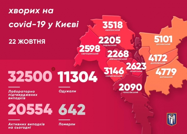 В Киеве за сутки Covid-19 заболел 631 человек