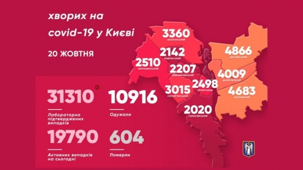 В Киеве за сутки скончались 17 инфицированных коронавирусом