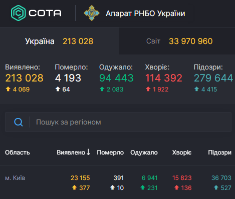 Коронавирус в Киеве статистика – в Киеве вирус преодолел новую отметку - коронавирус новости         Коронавирус в Киеве статистика – в Киеве вирус преодолел новую отметку - коронавирус новости