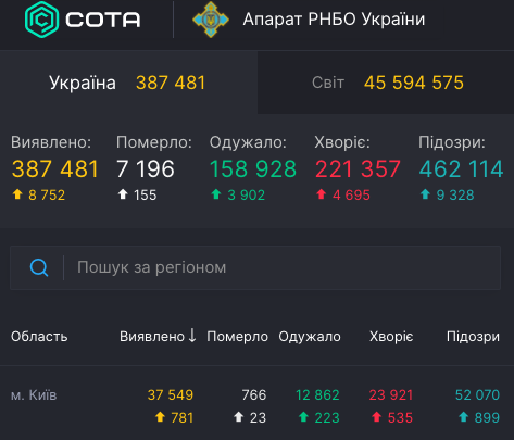     Коронавирус в Киеве 31 октября поставил антирекорд - карта и статистика - коронавирус новости    