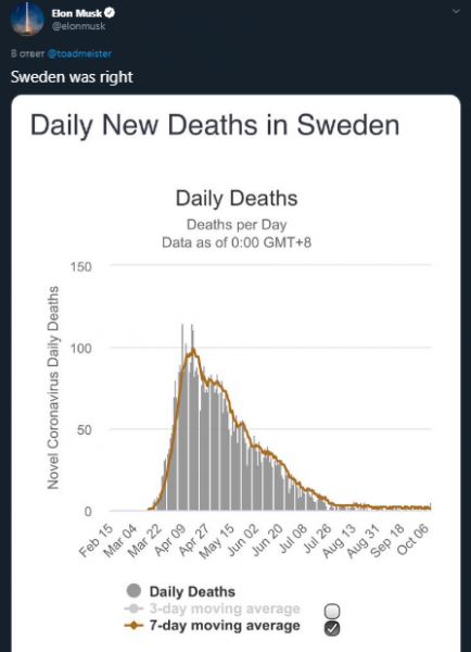     Коронавирус 2020 – Илон Маск заявил, что Швеция была права - коронавирус новости    
