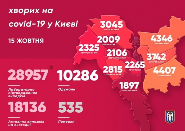 В Киеве почти 29 тысяч случаев COVID-19