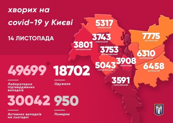 В Киеве два дня подряд более тысячи случаев COVID