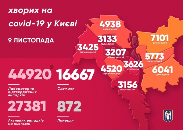 В Киеве за сутки коронавирус обнаружили еще у 748 человек, пятеро умерли