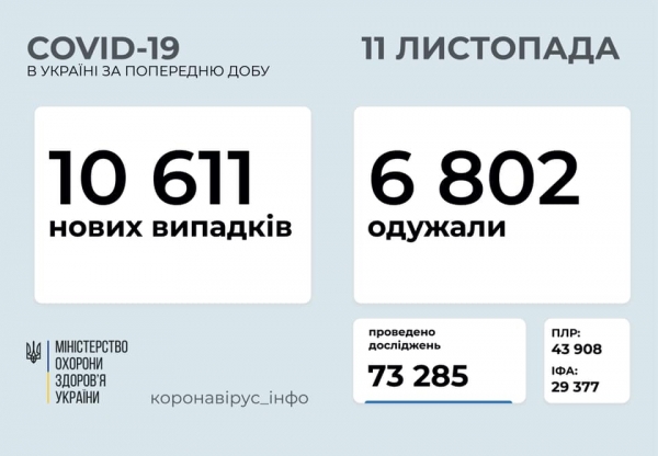     Коронавирус в Украине 11 ноября - карта и статистика - коронавирус новости    