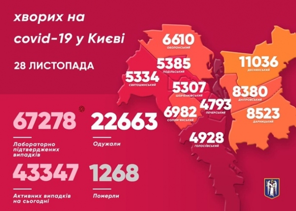 В Киеве второй день подряд COVID-рекорд