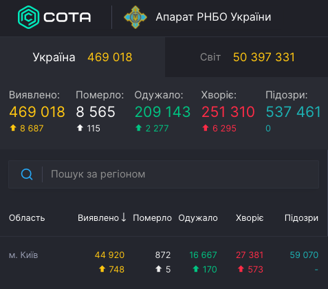     Коронавирус в Киеве 9 ноября - карта и статистика - коронавирус новости    