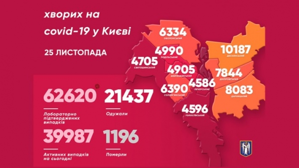 В Киеве за сутки выявили 980 случаев заболевания Covid-19