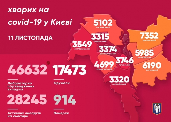В Киеве за сутки коронавирус выявили еще у 965 человек, 20 – умерли