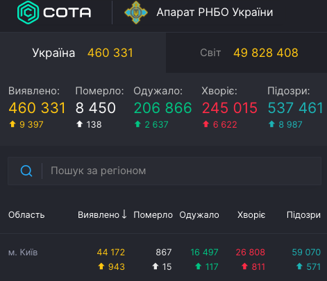     Коронавирус атакует Киев - карта и статистика по состоянию на 8 ноября - коронавирус новости    