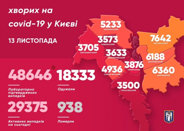 В Киеве Covid-19 заболело рекордное количество людей - более тысячи человек за сутки