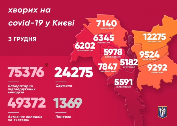В Киеве за сутки коронавирус выявили еще у 1 364 человек, 30 – умерли