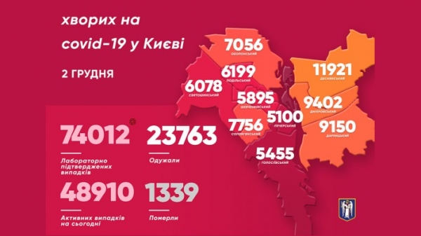 В Киеве рекордное количество человек, выздоровевших от коронавируса, &ndash; 511 