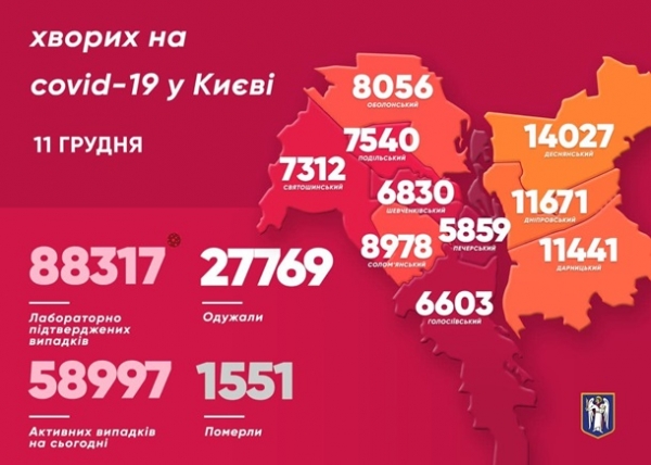 В Киеве за сутки рекордное число выздоровевших от COVID-19
