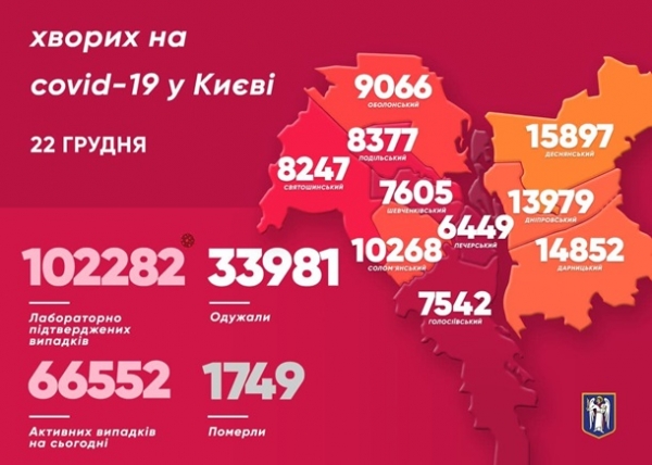 В Киеве снова более тысячи COVID-больных