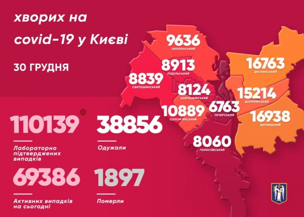 В Киеве за минувшие сутки коронавирус выявили у 1131 человека, еще 22 скончались