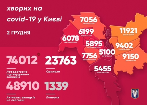 В Киеве рекордное число выздоровевших от COVID-19