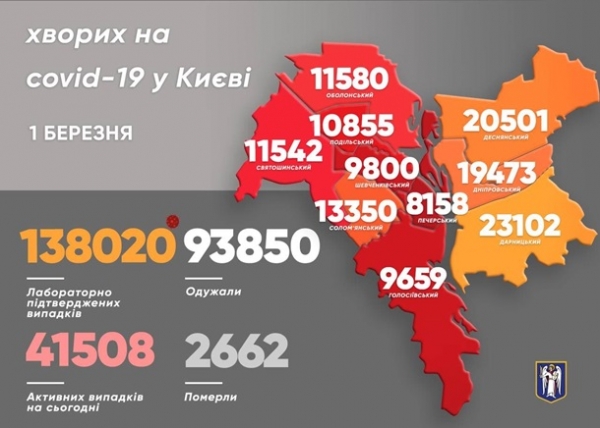 В Киеве новых COVID-больных в 10 раз больше, чем выздоровевших