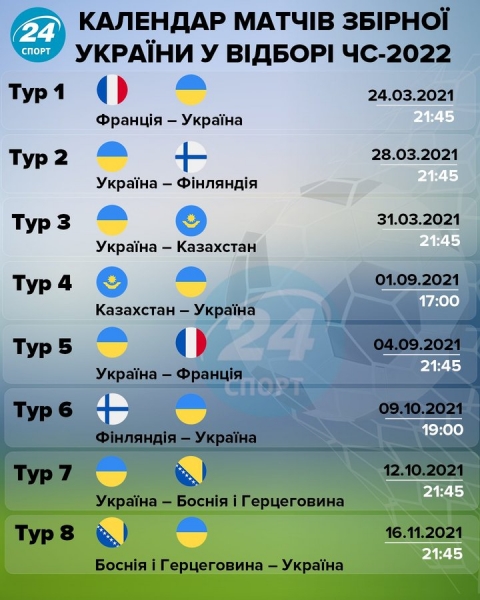 ЧМ-2022: календарь отборочных матчей и шансы Украины