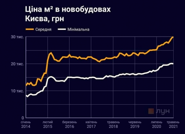 Цены на квартиры в Киеве: что изменилось с 2014 года