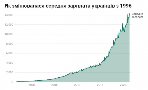 Как менялась зарплата украинцев за годы независимости