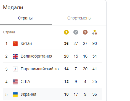 Украинские спортсмены завоевали уже 10 золотых медалей на Паралимпиаде-2020