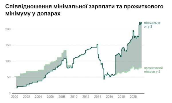Как менялась зарплата украинцев за годы независимости