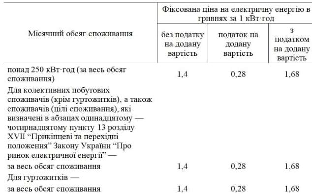 Опровергатор PRO-kyiv.in.ua: правда ли, что с 1 октября в Украине вырастет тариф на электроэнергию фото 2