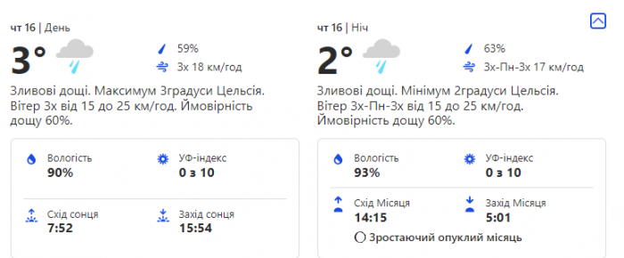 Прогноз погоды в Киеве: какой будет погода в Киеве 13-17 декабря.